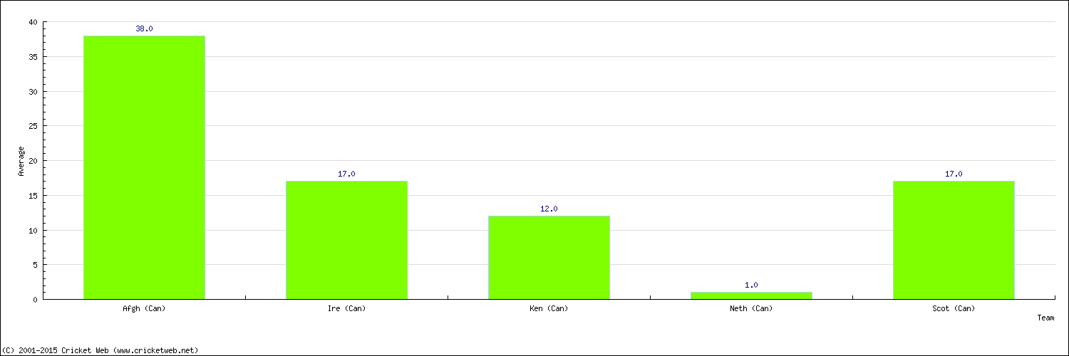 Batting Average by Country