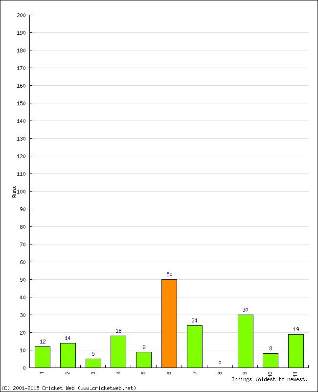 Batting Performance Innings by Innings