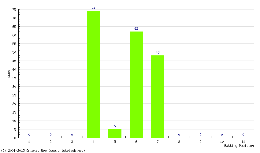 Runs by Batting Position