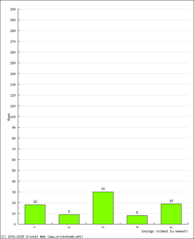 Batting Performance Innings by Innings - Home