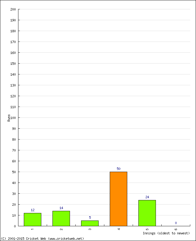 Batting Performance Innings by Innings - Away