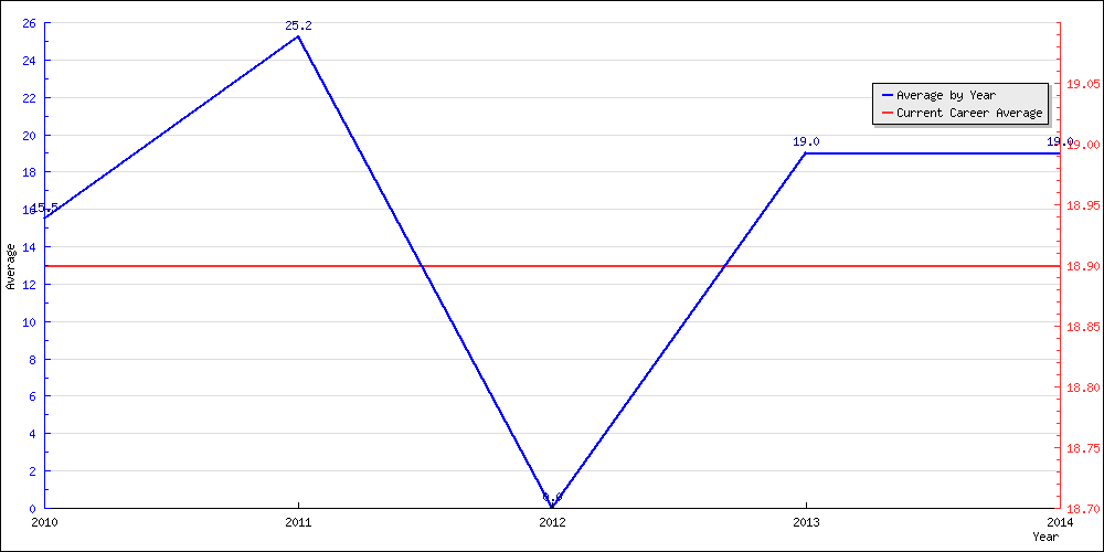 Batting Average by Year