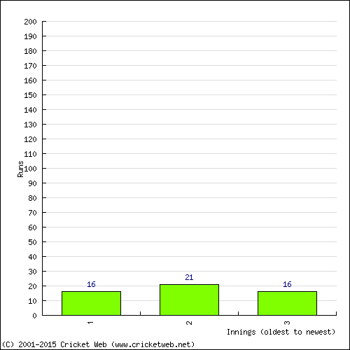 Batting Recent Scores