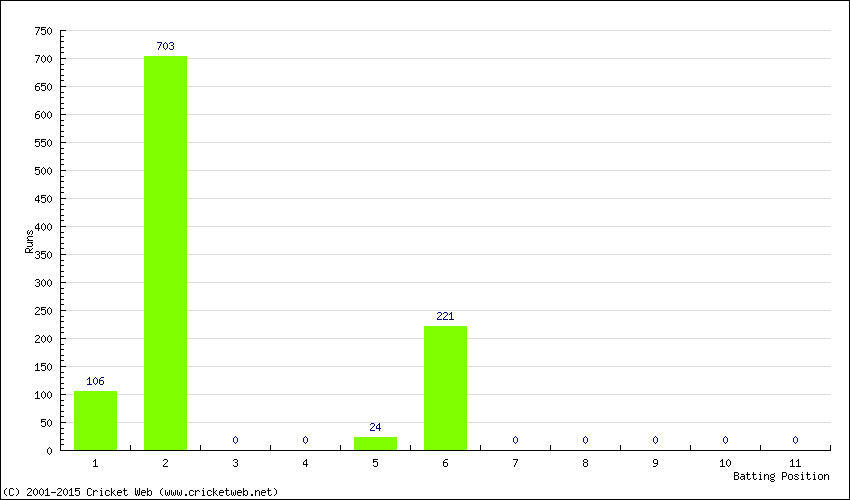 Runs by Batting Position