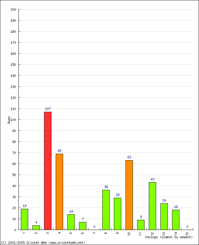 Batting Performance Innings by Innings - Away