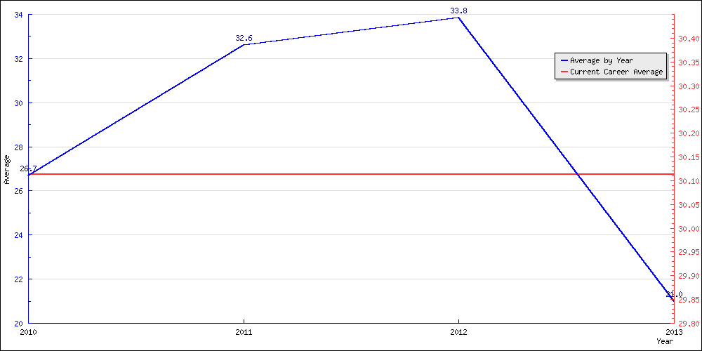 Batting Average by Year