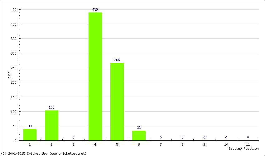 Runs by Batting Position