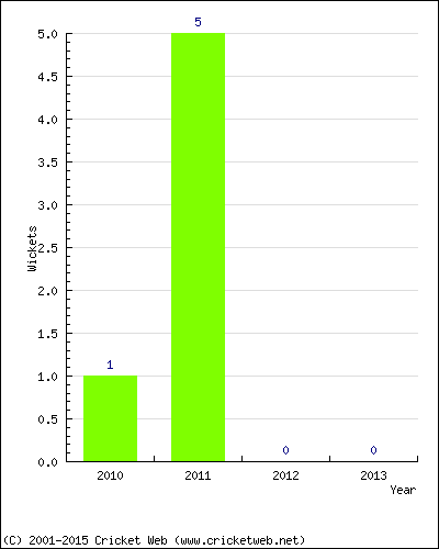 Wickets by Year