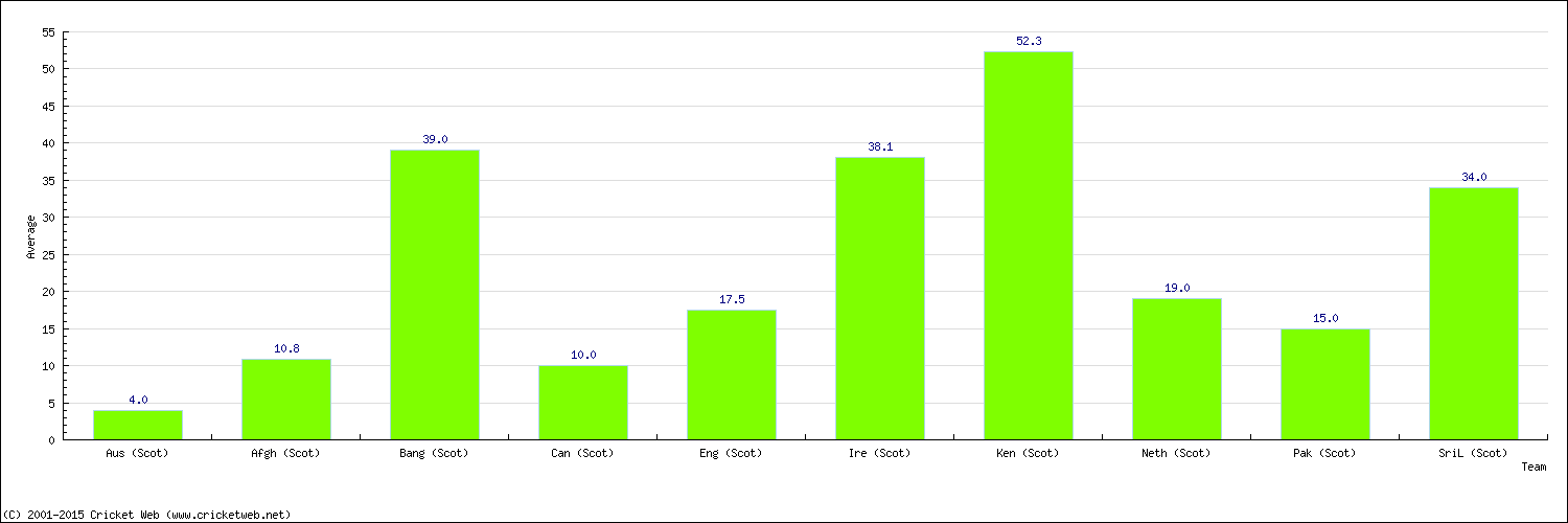 Batting Average by Country