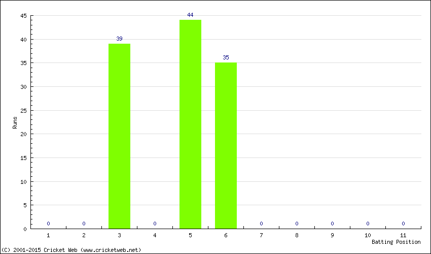 Runs by Batting Position