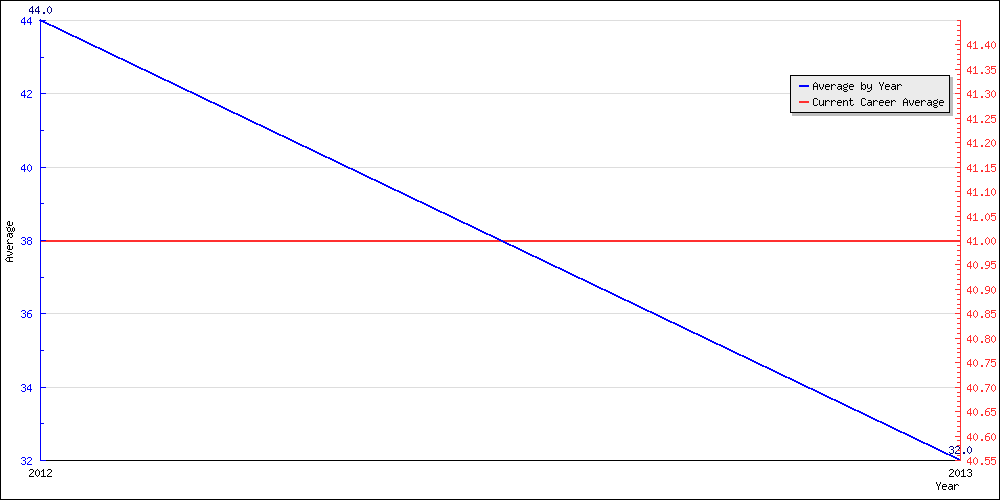 Bowling Average by Year