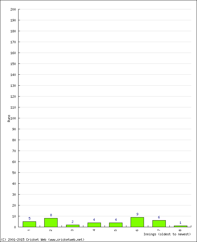 Batting Performance Innings by Innings