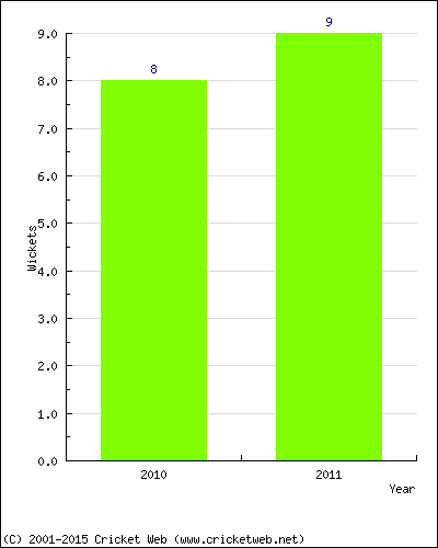 Wickets by Year