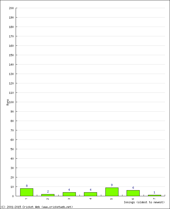 Batting Performance Innings by Innings - Away