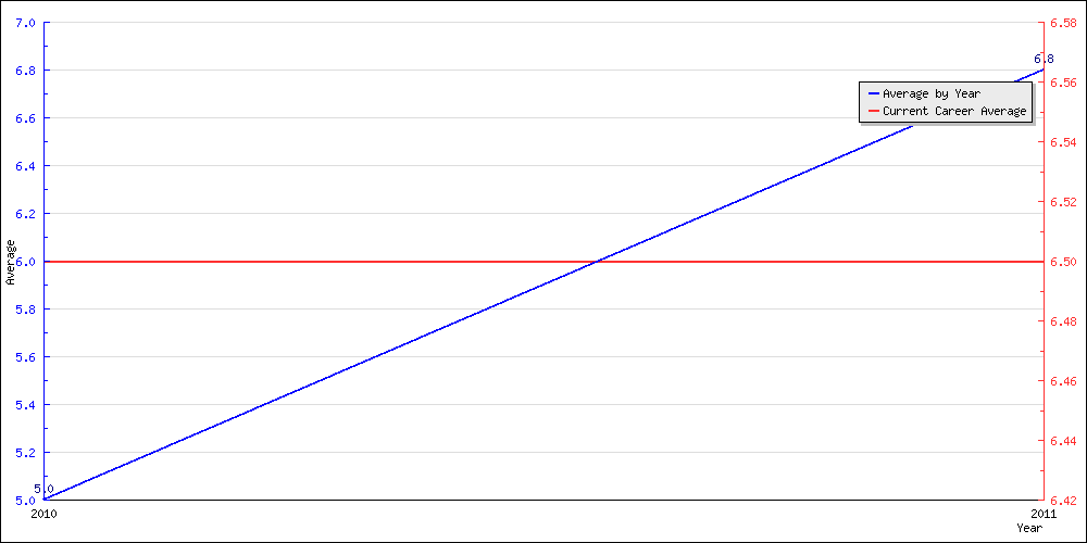 Batting Average by Year