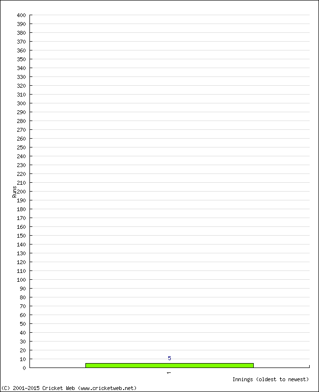 Batting Performance Innings by Innings - Home