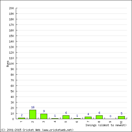 Batting Recent Scores