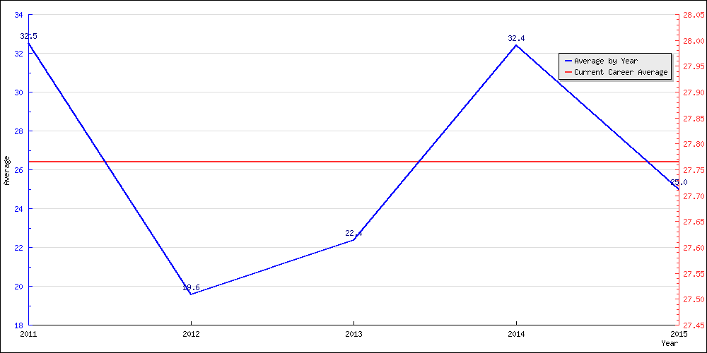 Bowling Average by Year