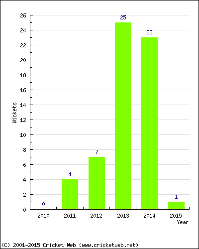 Wickets by Year