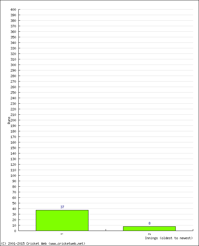 Batting Performance Innings by Innings