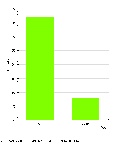 Runs by Year