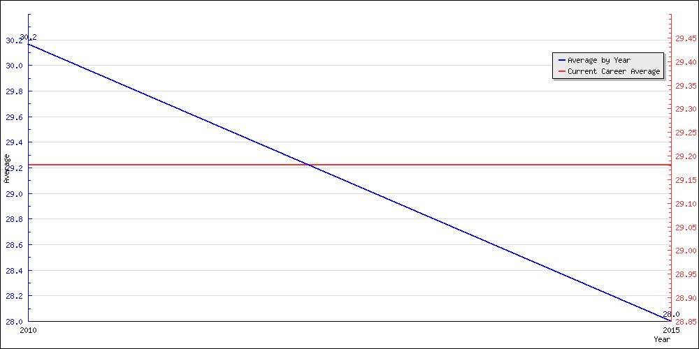 Bowling Average by Year