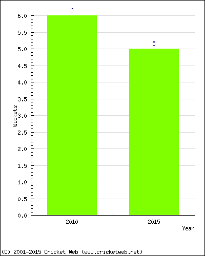 Wickets by Year