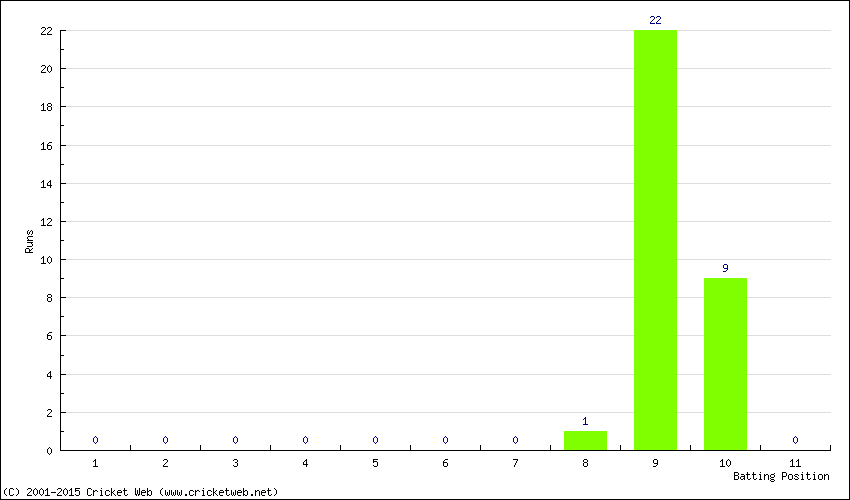 Runs by Batting Position