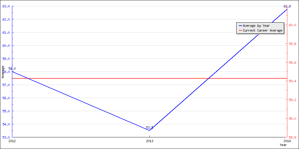 Bowling Average by Year