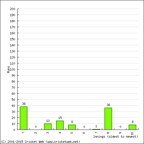 Batting Recent Scores