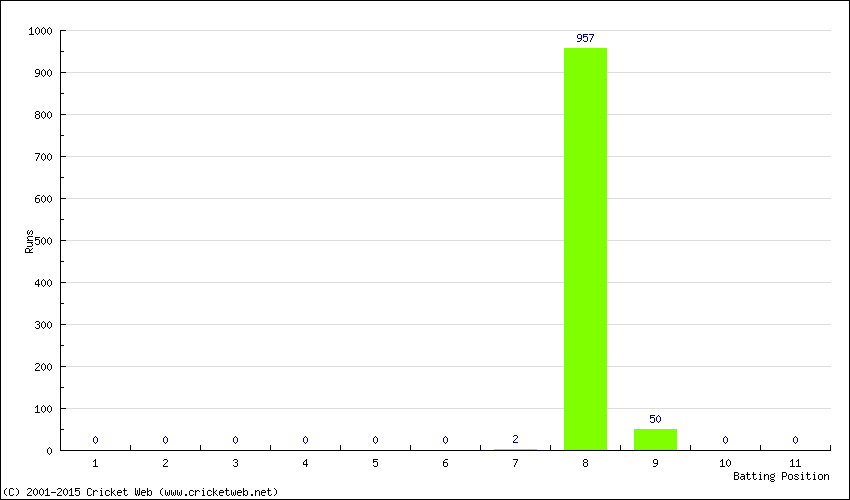 Runs by Batting Position