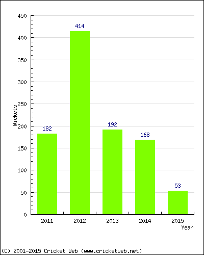 Runs by Year