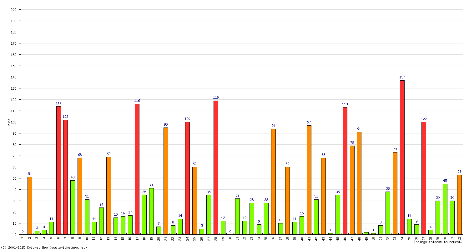 Batting Performance Innings by Innings