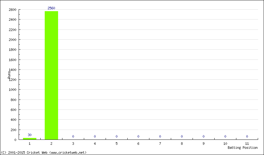 Runs by Batting Position