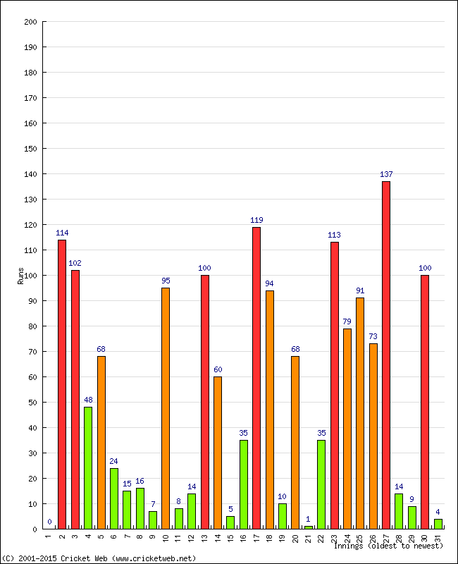 Batting Performance Innings by Innings - Home