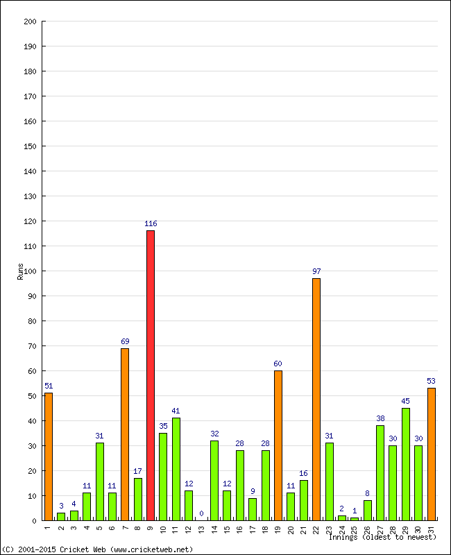 Batting Performance Innings by Innings - Away