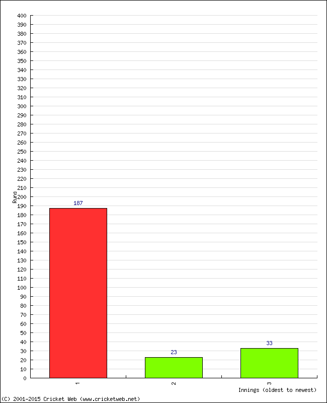 Batting Performance Innings by Innings - Home