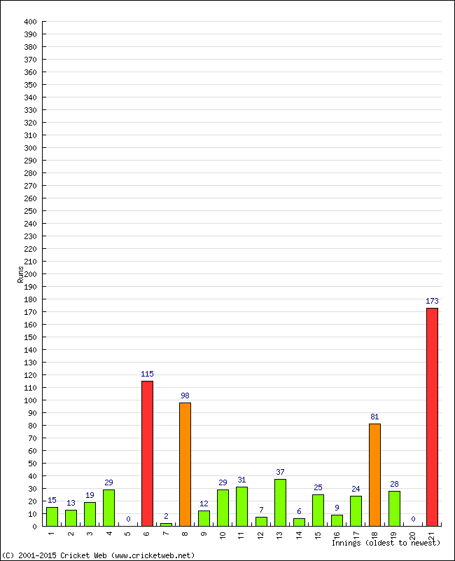 Batting Performance Innings by Innings - Away