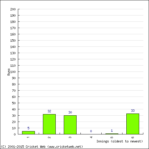 Batting Recent Scores