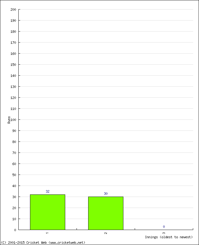 Batting Performance Innings by Innings - Home