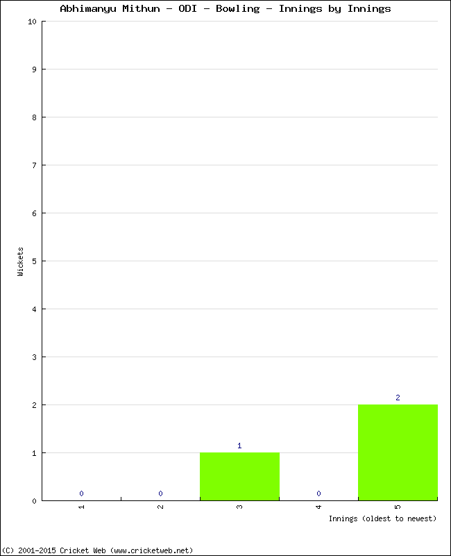 Bowling Performance Innings by Innings