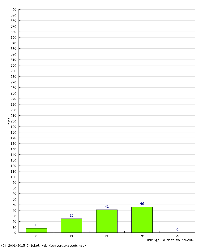 Batting Performance Innings by Innings