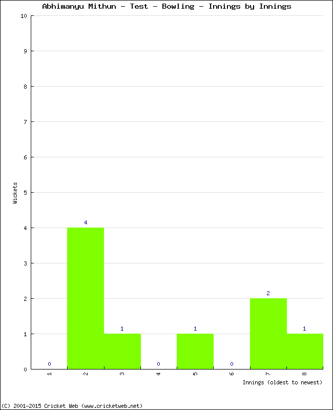 Bowling Performance Innings by Innings