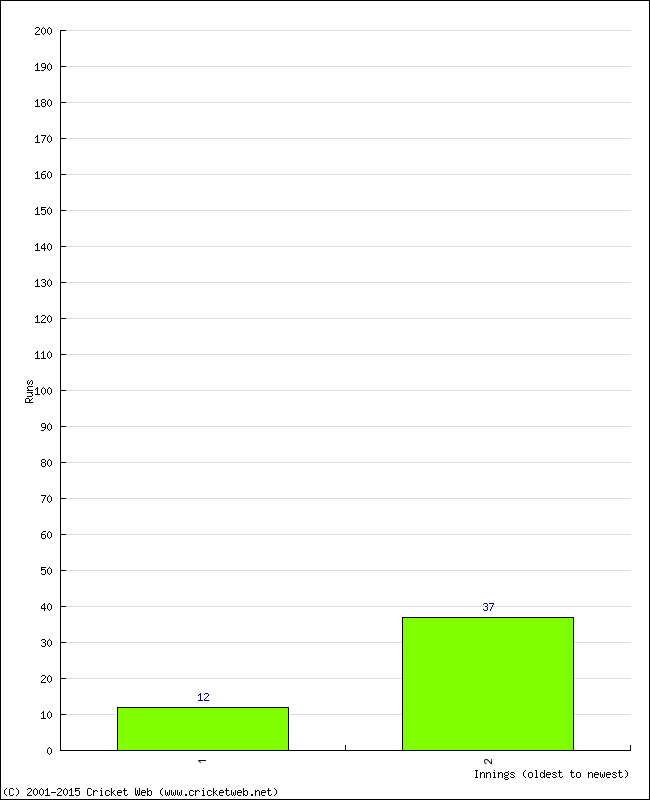 Batting Performance Innings by Innings