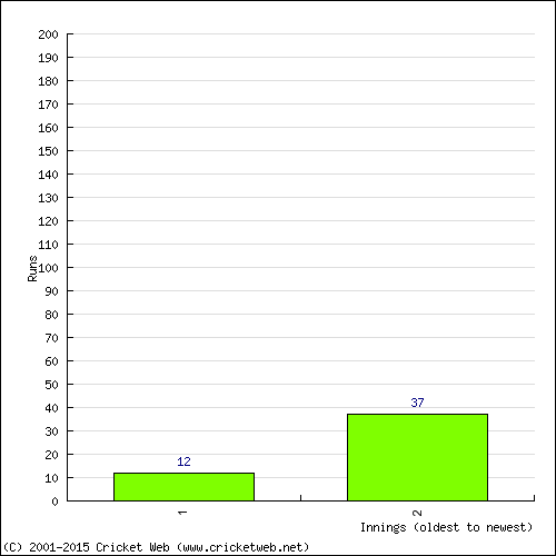 Batting Recent Scores