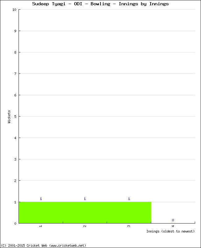 Bowling Performance Innings by Innings