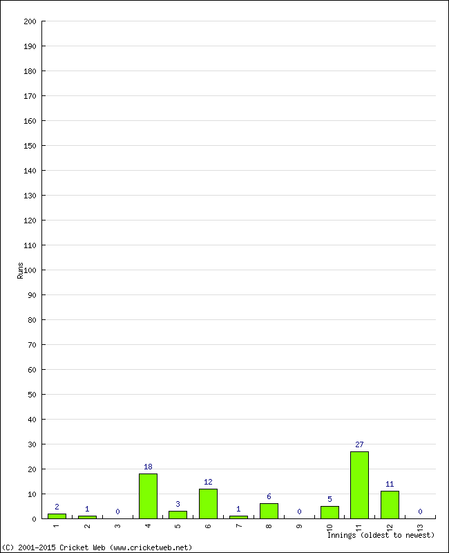 Batting Performance Innings by Innings