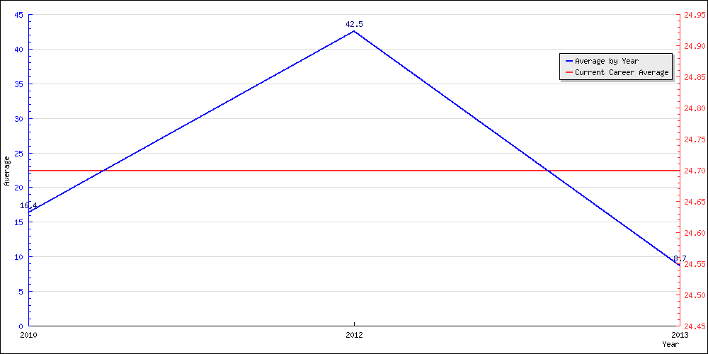 Bowling Average by Year