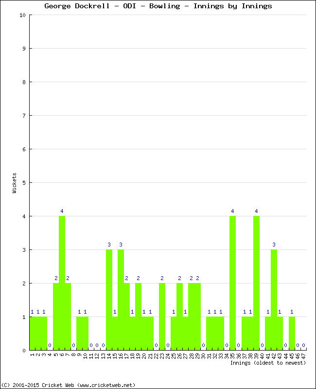 Bowling Performance Innings by Innings