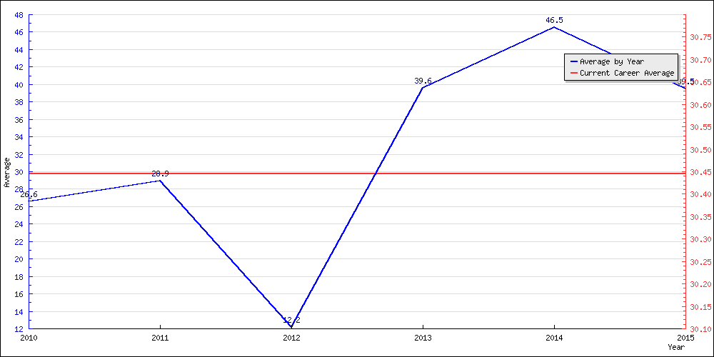 Bowling Average by Year